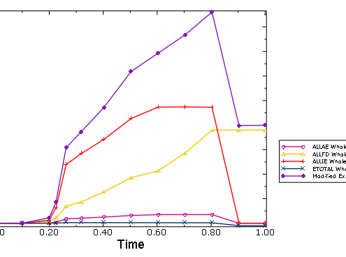 Energy computations in a contact analysis