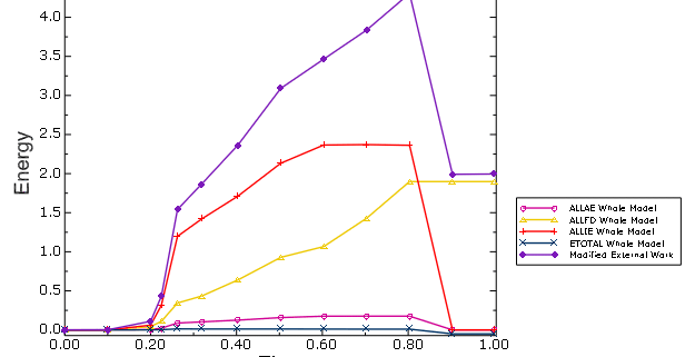 Energy computations in a contact analysis