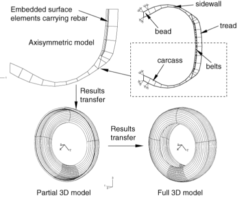 Symmetric results transfer for a static tire analysis.