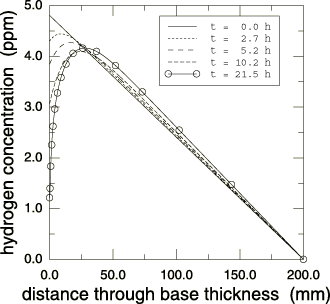 Hydrogen-diffusion-in-a-vessel-wall-section