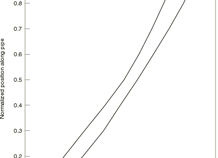 Riser-dynamics