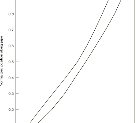 Riser-dynamics